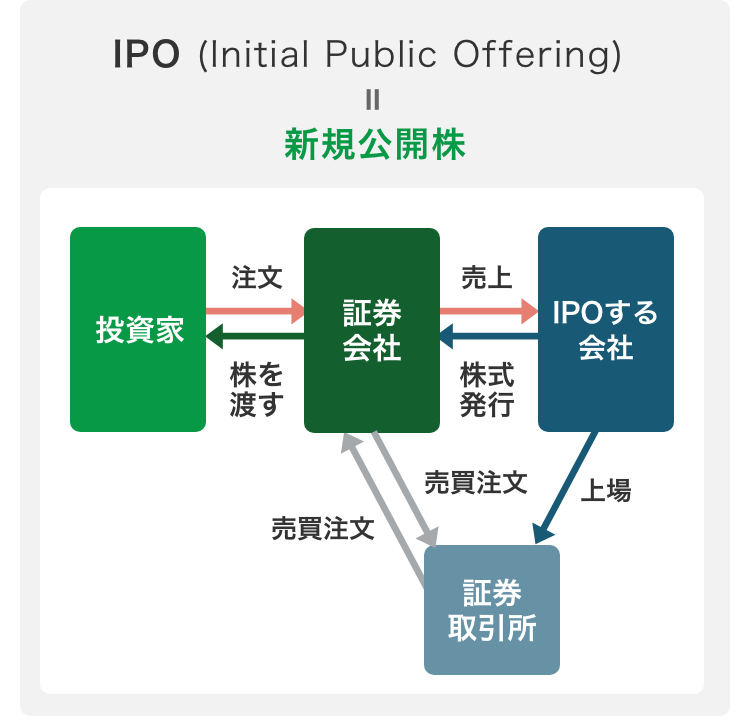 IPOとは「新規公開株」