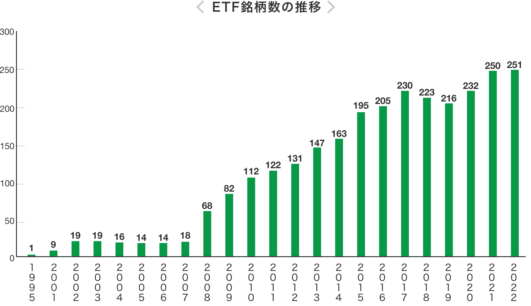 ETF銘柄数の推移のグラフ