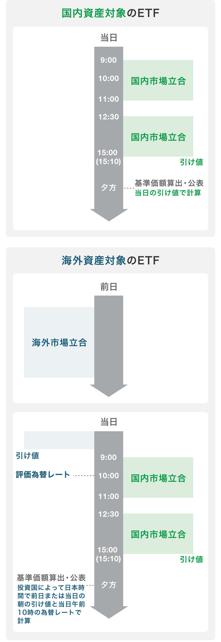 ETFにおける基準価額の算出