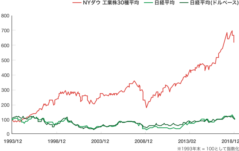 NYダウ、日経平均株価の変化率