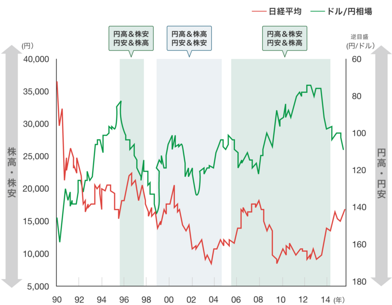 円高になると日経平均が下がると説明しましたが、市場を取り巻く環境によって株価の反応は異なるグラフ