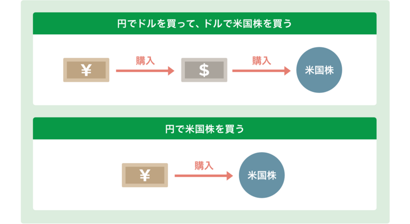 円貨決済と外貨決済の説明図