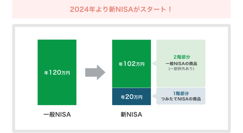 新NISAの説明図