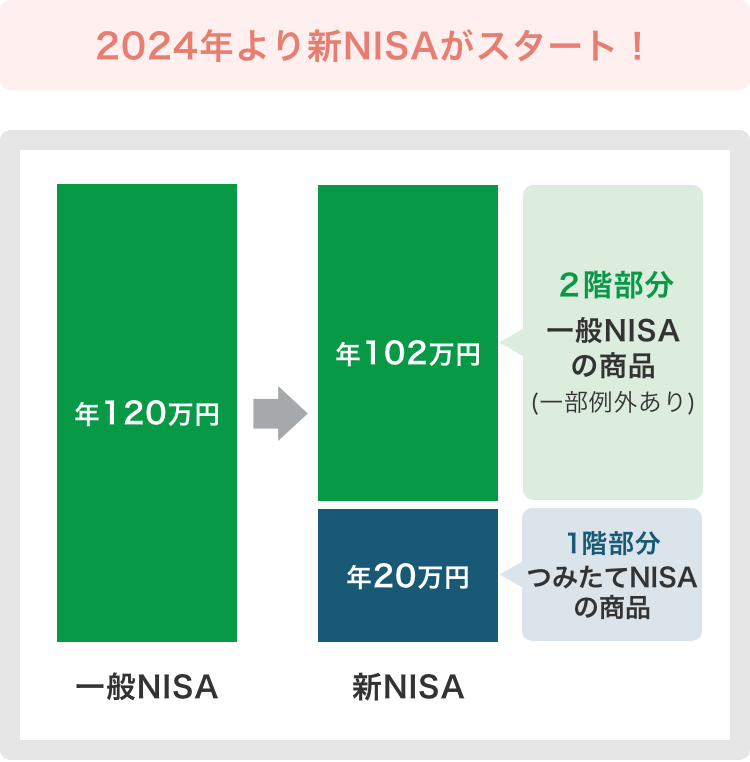 新NISAの説明図